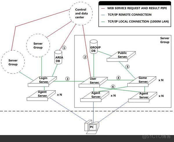 网络游戏 架构设计 网络游戏的结构_服务器_02