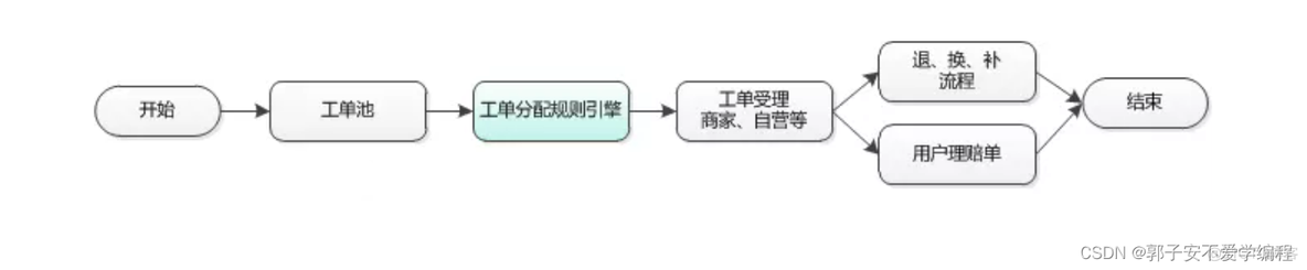 售后服务架构图模板 售后服务体系流程图_产品设计_03