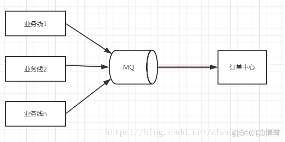 订单中心架构设计 订单中心的价值_elasticsearch