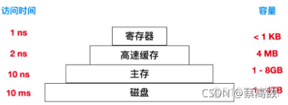 cpu架构numa Cpu架构与操作系统关系_系统调用_02