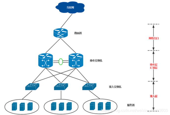 网络的三层架构包括 网络三层架构拓扑图_网络