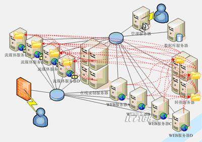 视频网站架构设计流程 视频网站存储架构_数据结构_03