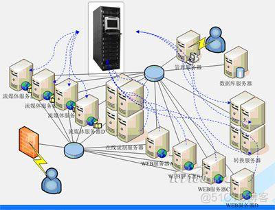 视频网站架构设计流程 视频网站存储架构_应用服务器_04