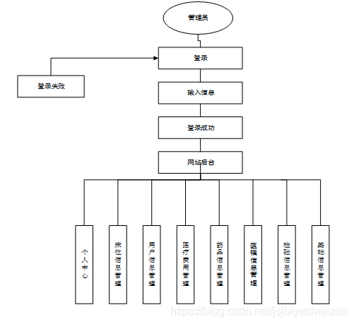 架构图模板word 医院组织架构图模板_架构图模板word_05