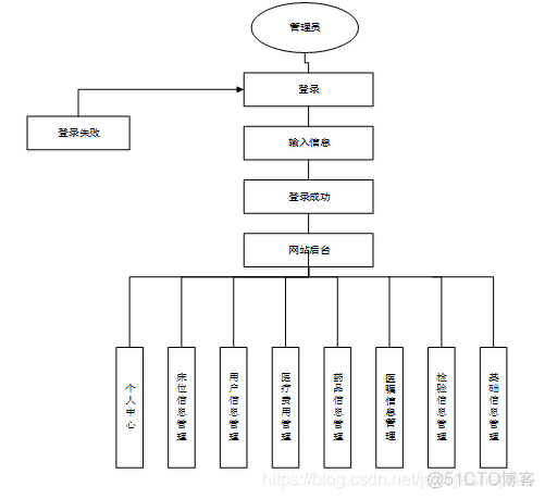 架构图模板word 医院组织架构图模板_数据库_05