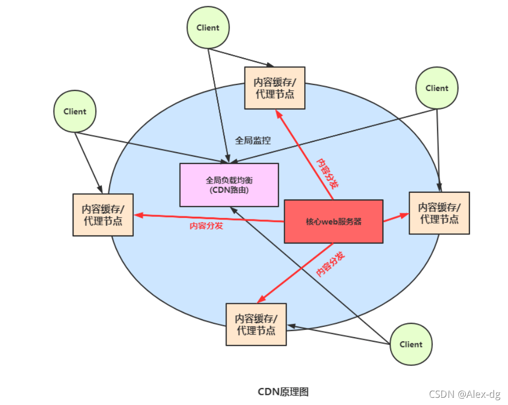 cdn系统架构分几层和几层 cdn的基本原理_IP