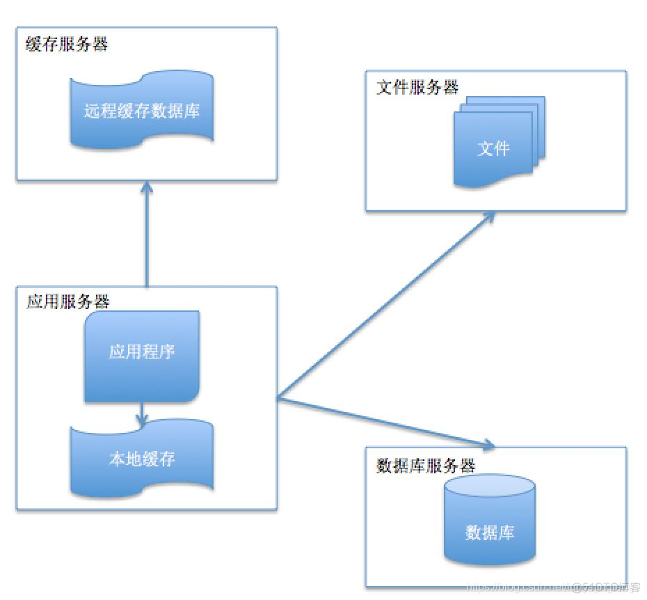 人员架构明细 人员架构变化图_服务器_03