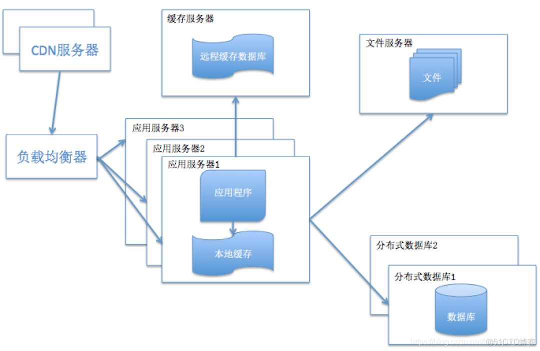 人员架构明细 人员架构变化图_服务器_07