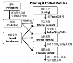 无人驾驶架构简图 无人驾驶原理图_深度学习_03