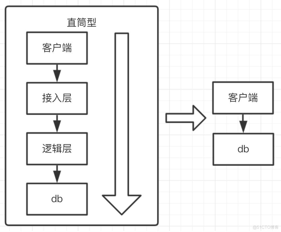 秒杀系统设计java 如何设计秒杀系统java_高并发_02