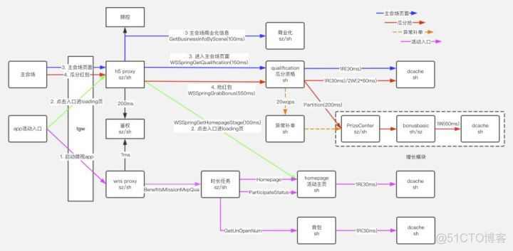 秒杀系统设计java 如何设计秒杀系统java_java_07