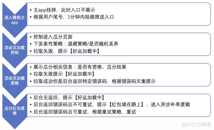 秒杀系统设计java 如何设计秒杀系统java_开发语言_08