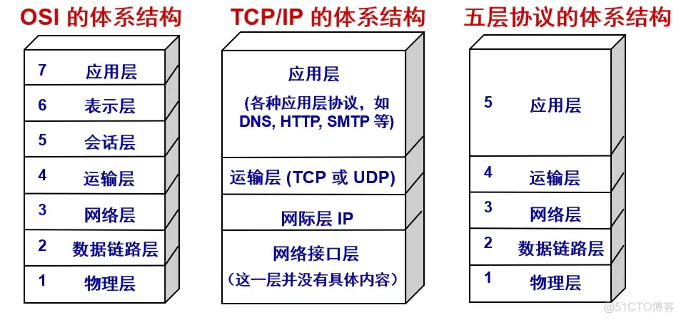 网络体系架构包括 网络体系结构分类_网络