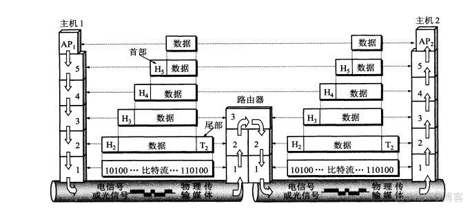 网络体系架构包括 网络体系结构分类_TCP_02