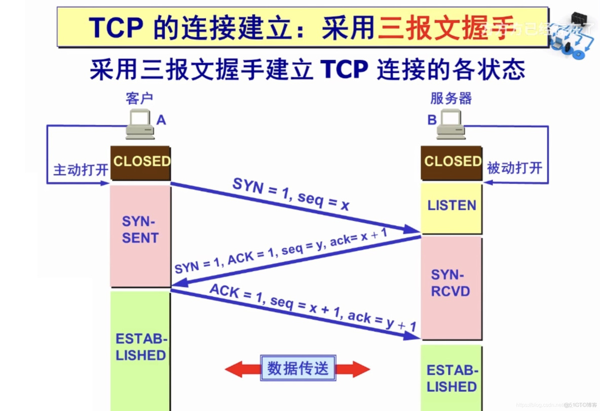 网络体系架构包括 网络体系结构分类_网络协议_03