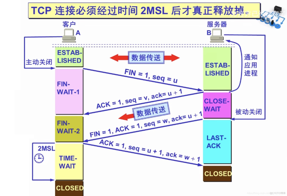 网络体系架构包括 网络体系结构分类_TCP_04