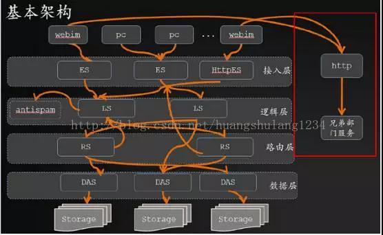 58同城技术架构分析 58同城部门架构人员组成_海量数据_02