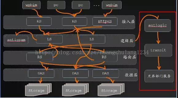 58同城技术架构分析 58同城部门架构人员组成_海量数据_03