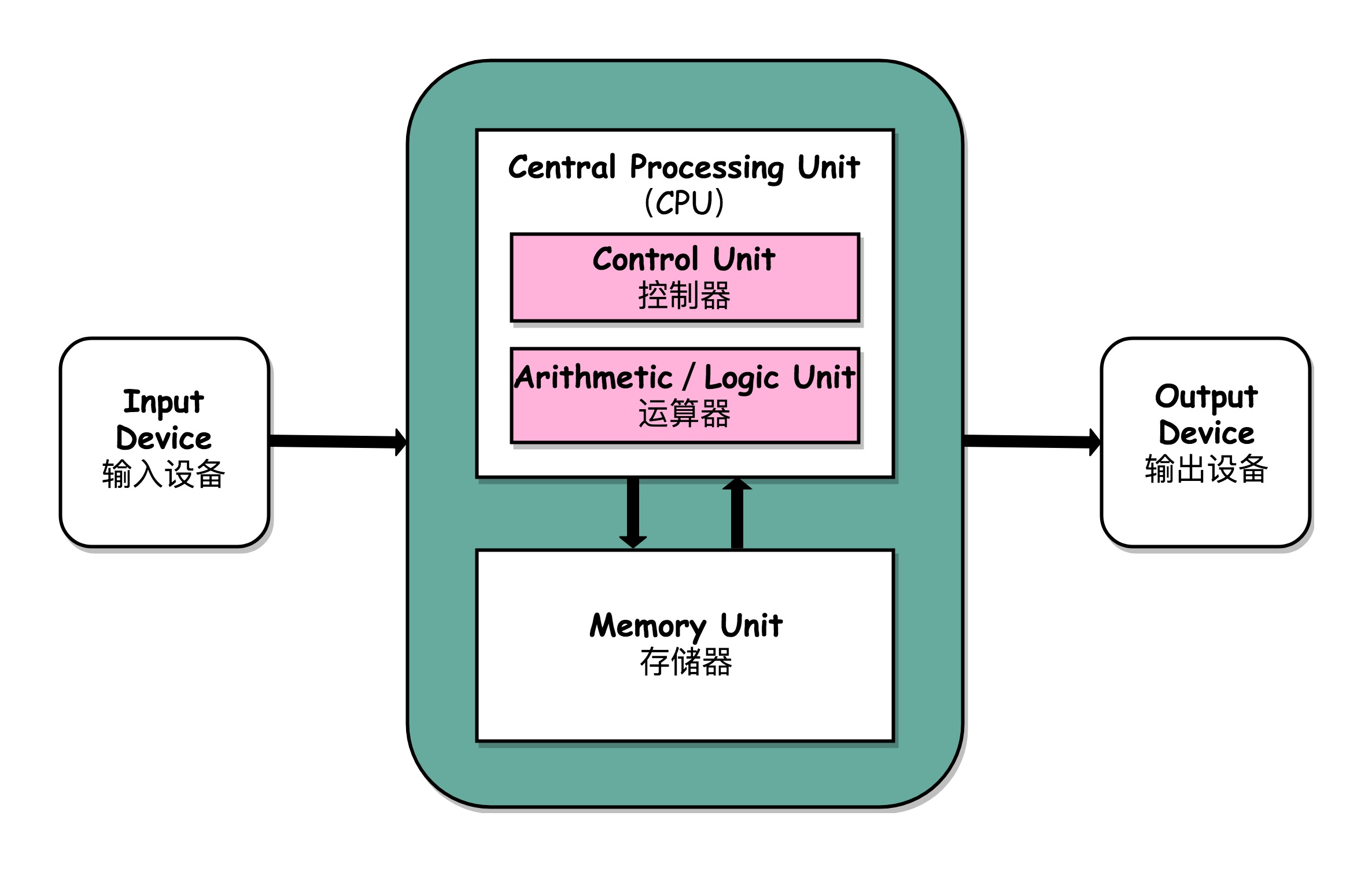 冯诺依曼架构是什么 冯诺依曼结构图_计算机组成_02