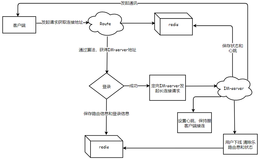 平台系统架构设计 平台结构设计步骤_流程图_05