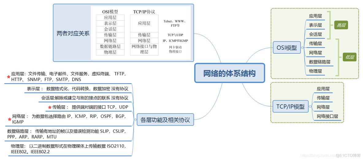 通信网络的架构 通信网络的基本架构_应用层