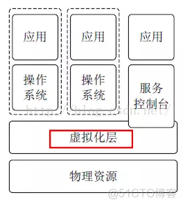 虚拟化基础架构包括 虚拟化基础知识_虚拟化技术_02