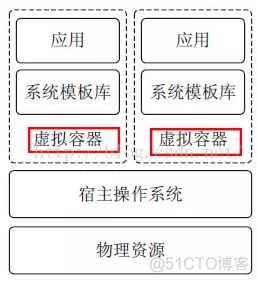 虚拟化基础架构包括 虚拟化基础知识_虚拟化_03