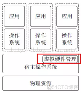 虚拟化基础架构包括 虚拟化基础知识_虚拟化_04