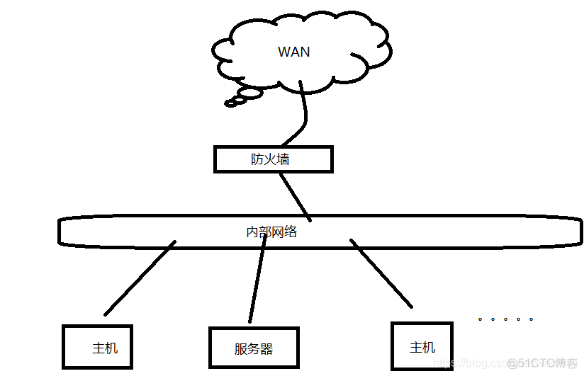 防火墙硬件架构原理 硬件防火墙分类_防火墙