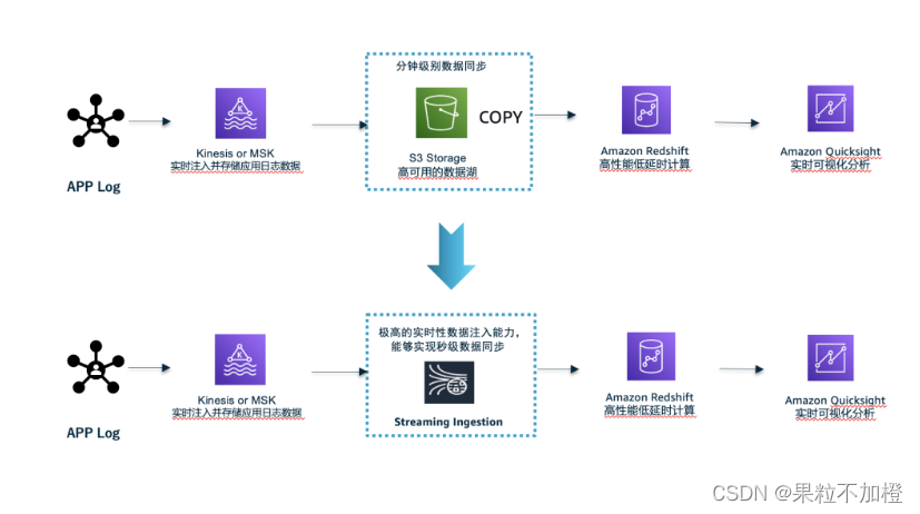 亚马逊 云计算架构图 亚马逊云技术_Amazon