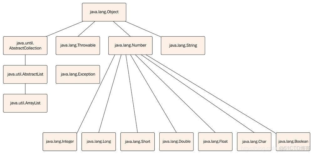 列出java.lang中所有的类 java.lang包中的类_JVM