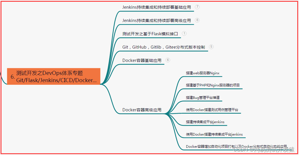 docker测试环境 docker 自动化测试_软件测试_15