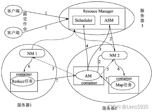 yarn的工作流程是什么 简述yarn的工作流程_数据_02