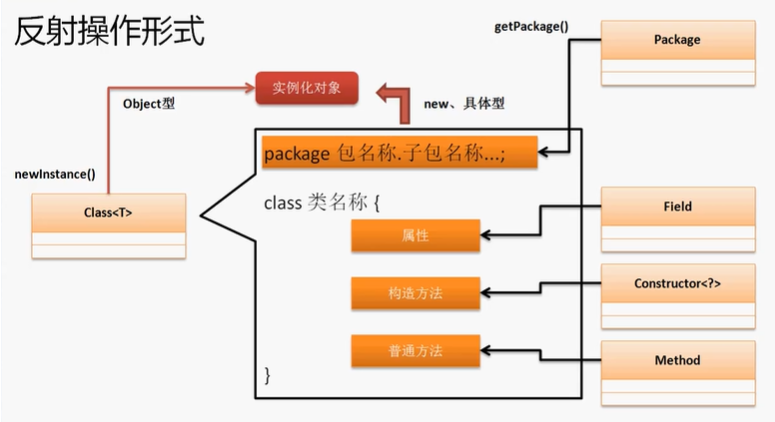 java 反射 父类属性 反射调用父类方法_java