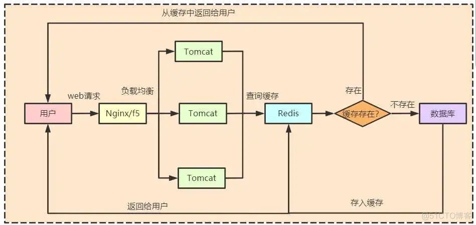 什么情况下使用redis缓存 redis什么情况下会挂掉_什么情况下使用redis缓存