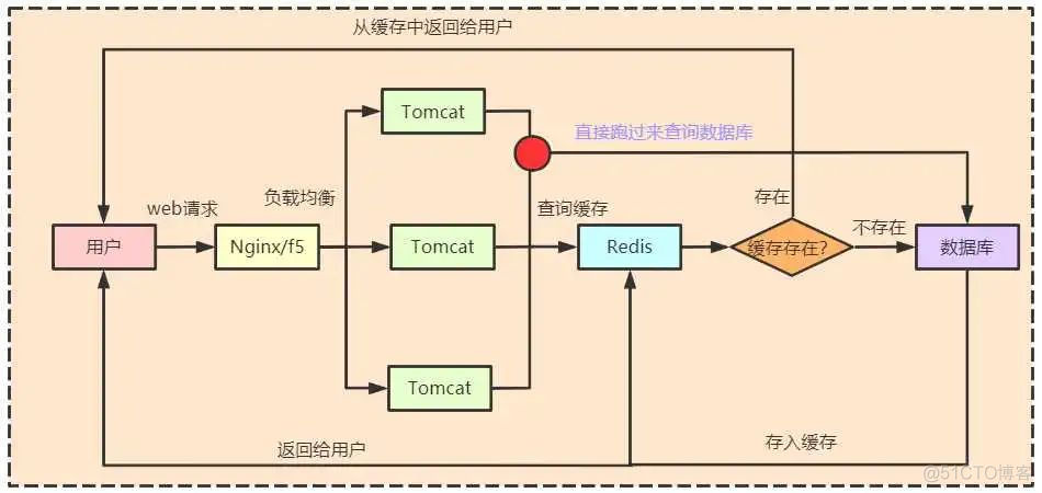 什么情况下使用redis缓存 redis什么情况下会挂掉_缓存_02