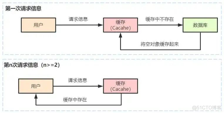 什么情况下使用redis缓存 redis什么情况下会挂掉_什么情况下使用redis缓存_03