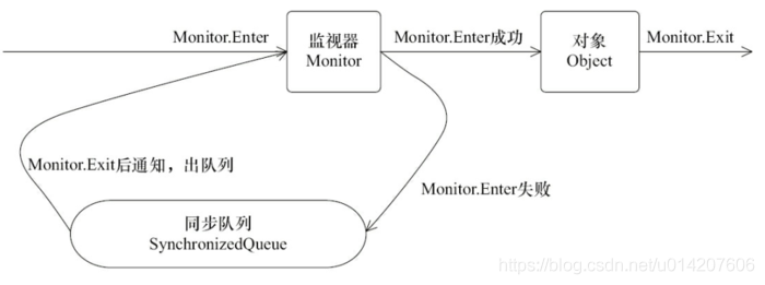 java锁synchronized原理 java锁synchronized底层实现_synchronized底层实现_03