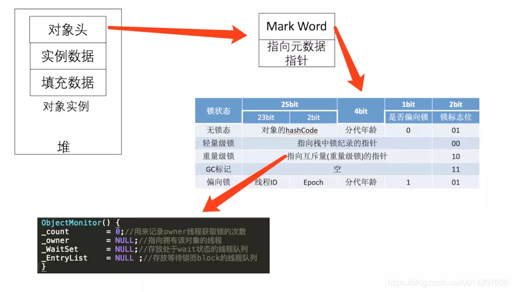 java锁synchronized原理 java锁synchronized底层实现_无锁_06