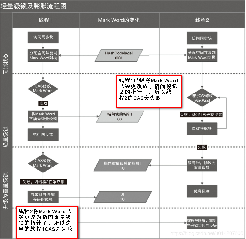 java锁synchronized原理 java锁synchronized底层实现_Word_14