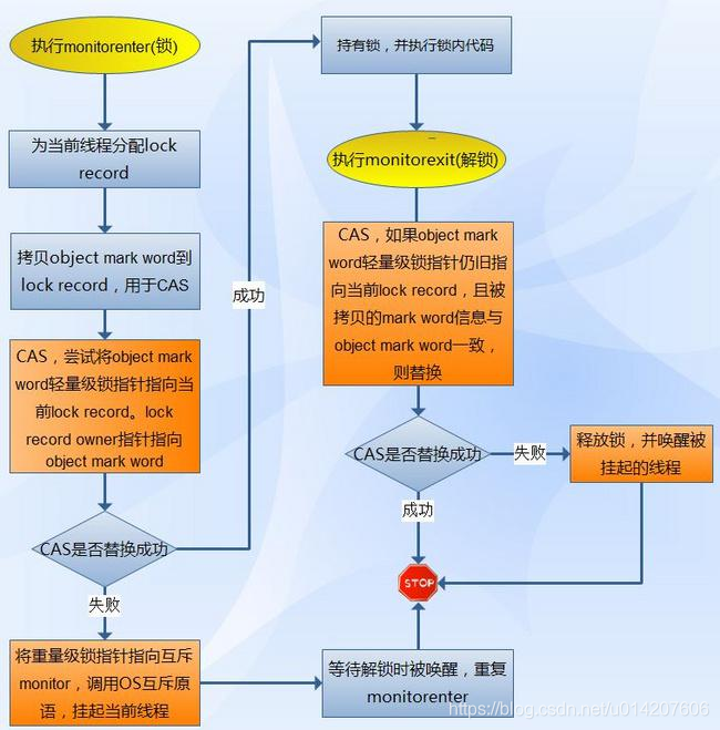 java锁synchronized原理 java锁synchronized底层实现_Word_15