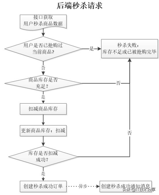 java 秒杀系统 java秒杀的实现思路_端接_02