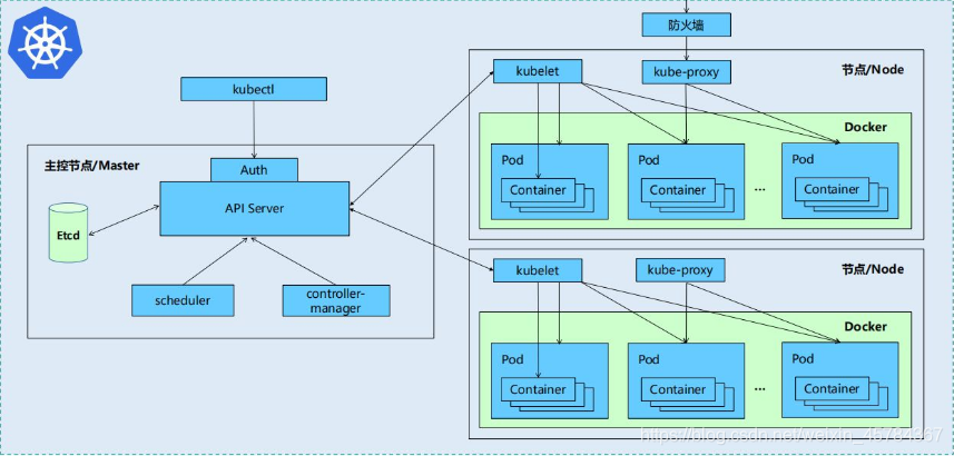 kubernetes部署ceph集群 kubernetes集群_kubernetes