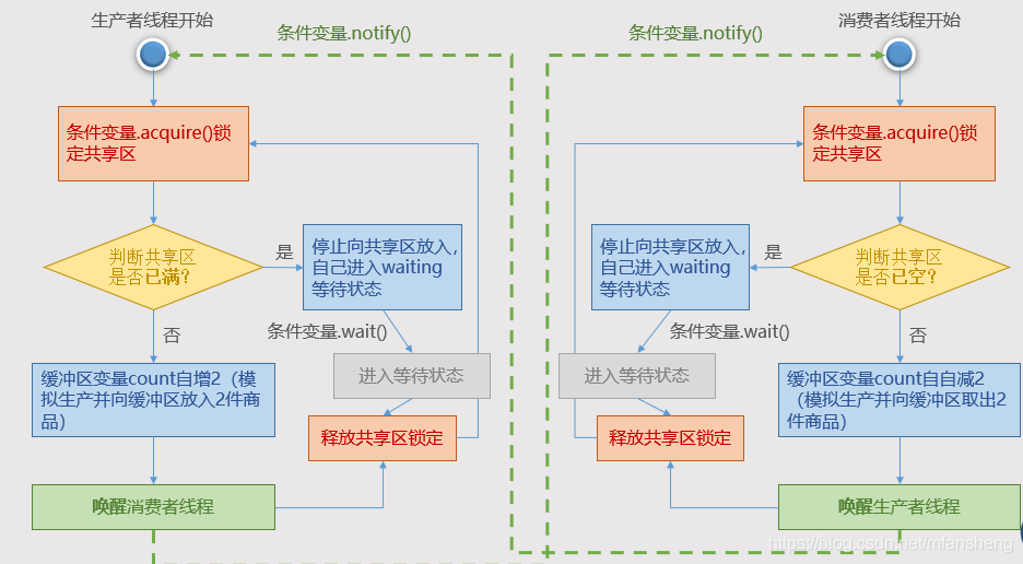 python 异步 生产者 消费者 python生产者消费者问题_清晰