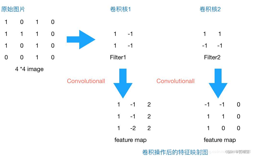 卷积神经网络各个层 卷积神经网络各层含义_卷积