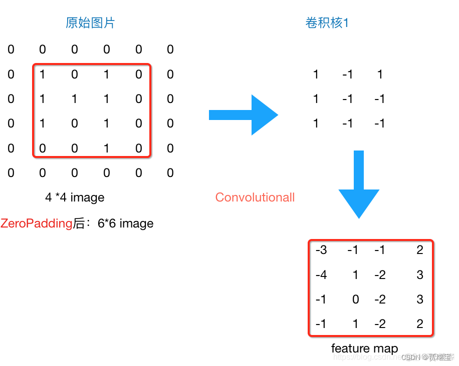 卷积神经网络各个层 卷积神经网络各层含义_池化_03