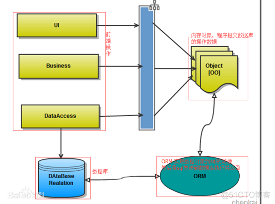 pymysql和sqlalchemy pymysql和sqlalchemy区别_sqlalchemy_03