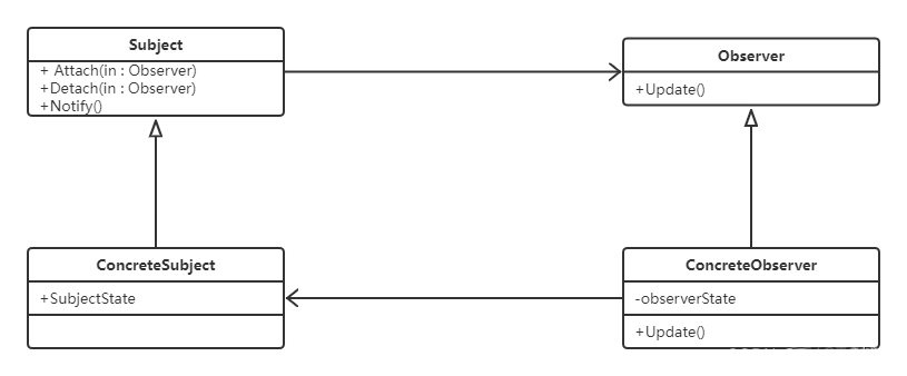 java观察者模式升级 观察者模式uml_List