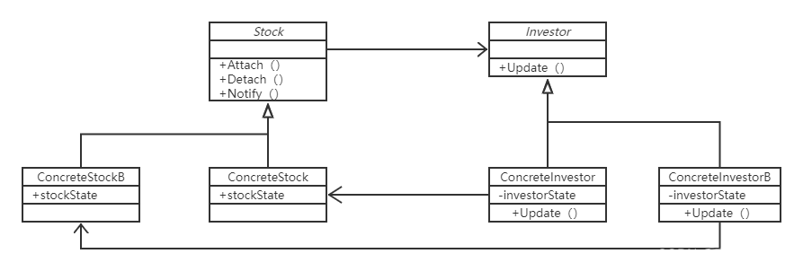 java观察者模式升级 观察者模式uml_java_02