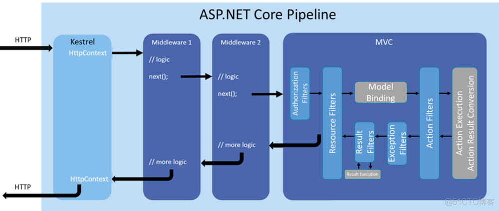 asp.net core 发布部署 asp.net core入门_Startup_02